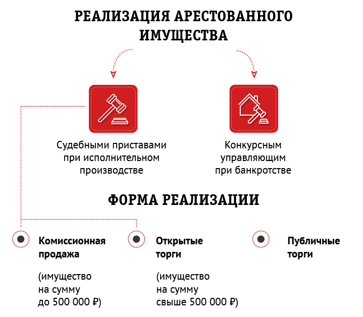 Поиск реализации имущества должников судебных приставов по всей РФ